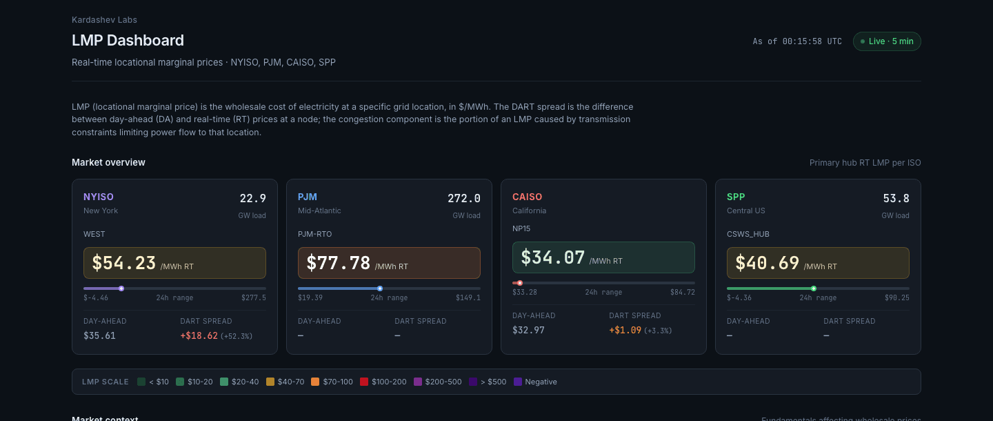 Electricity price dashboard comparing regional prices and day-ahead spreads